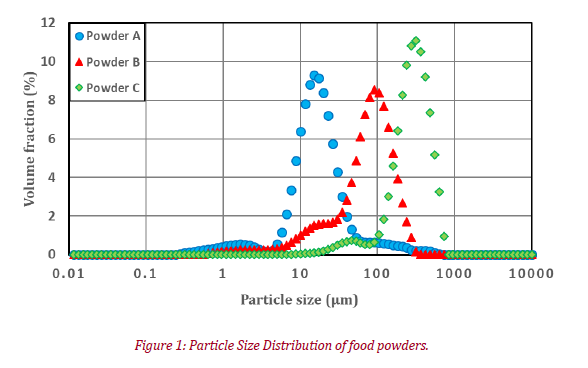 figure of the Particle size distribution of food powders